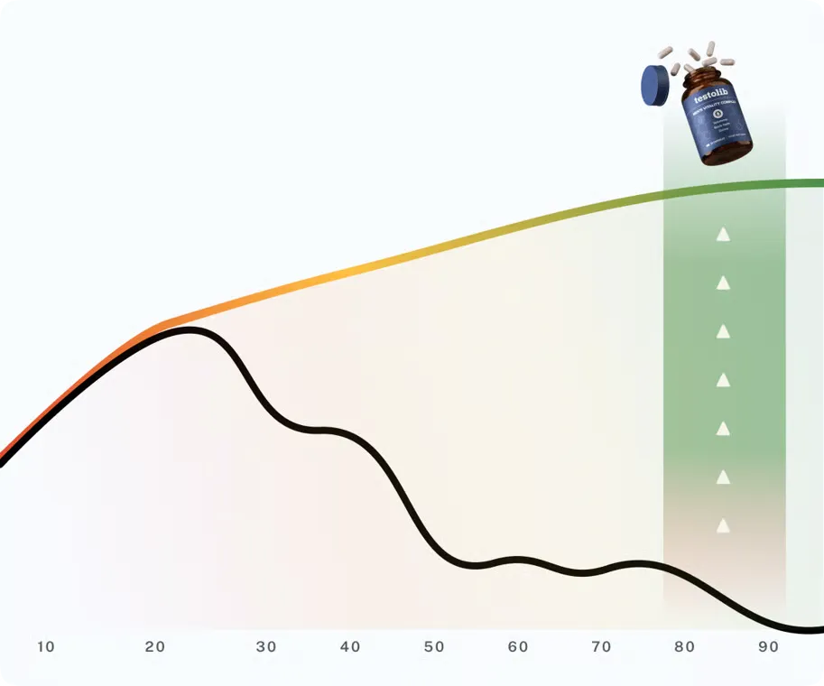 Chart showing natural testosterone decline with age and where daily vitality support may help